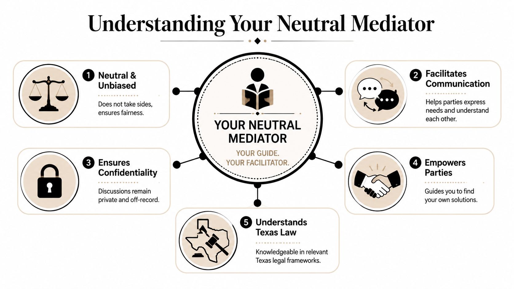 An infographic titled Understanding Your Neutral Mediator highlighting the five essential roles of a mediator in Texas.