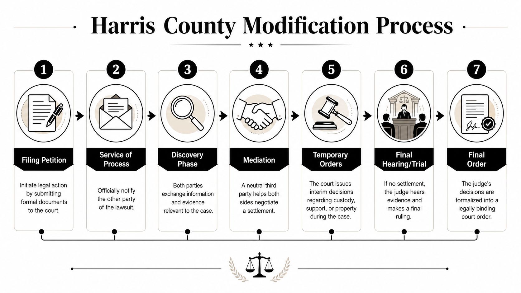 A seven-step infographic explaining the legal process for modifying court orders in Harris County, Texas.