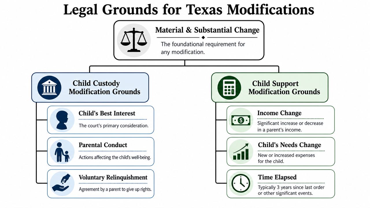 A diagram outlining the legal grounds for child custody and support modifications under Texas family law.
