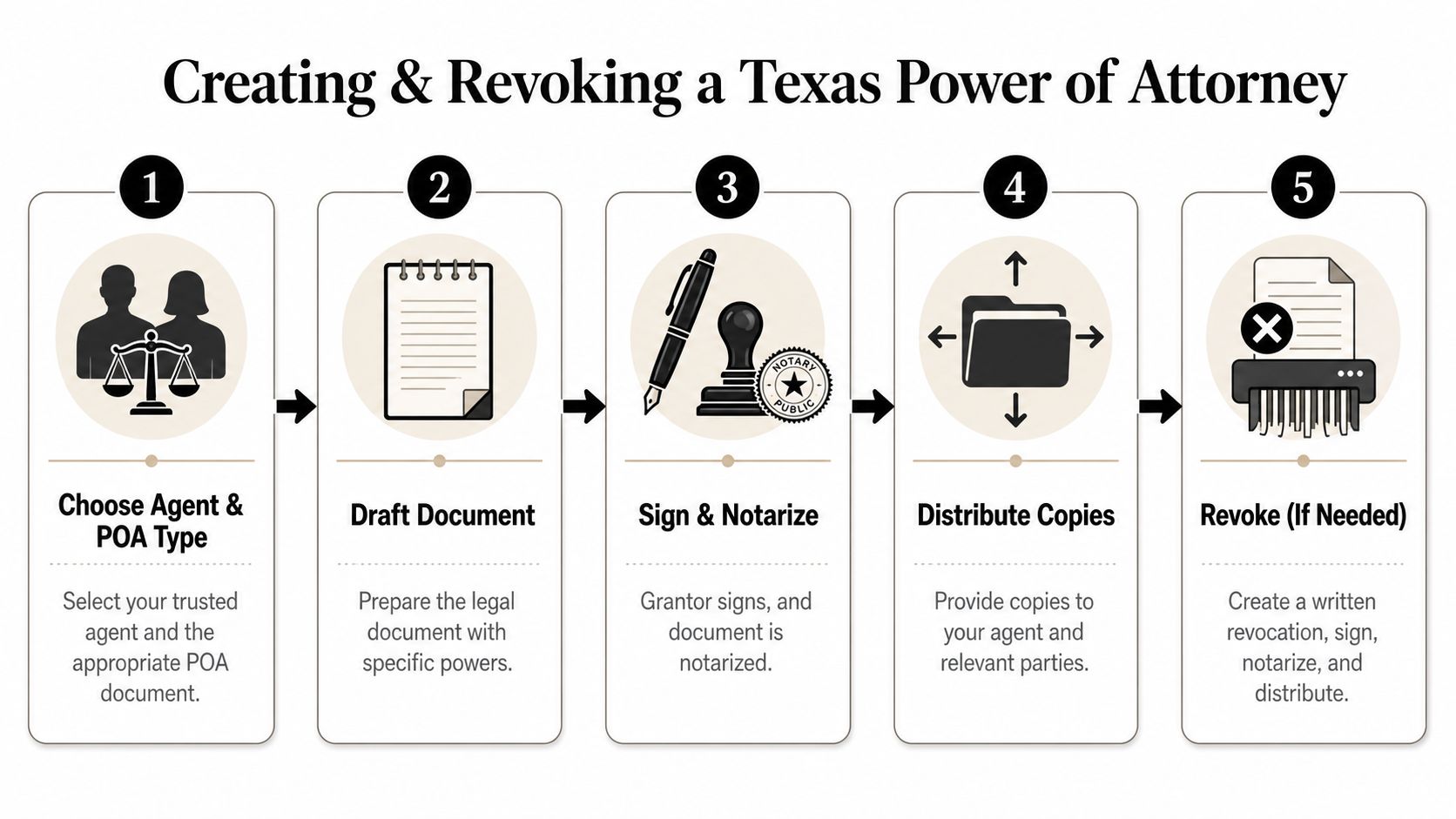 A five-step flowchart explaining the process of creating and revoking a power of attorney in Texas.