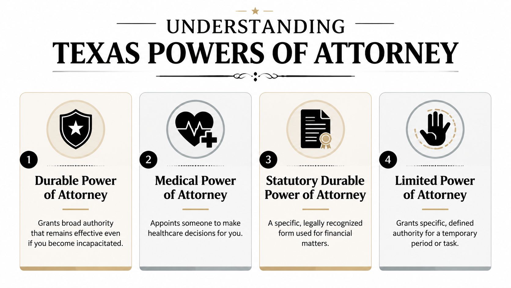 An infographic titled Understanding Texas Powers of Attorney outlining four common types of legal power of attorney.