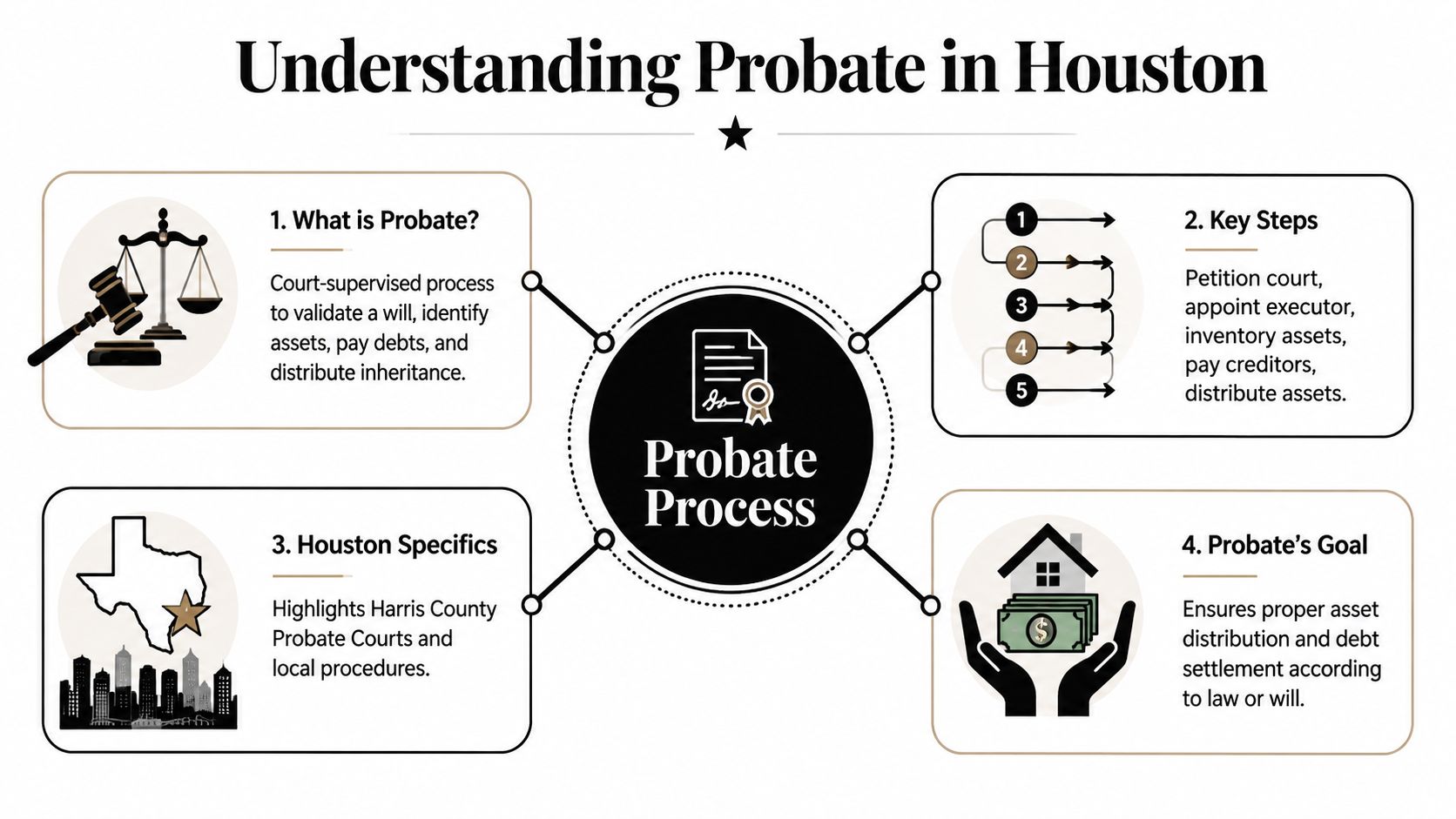 An infographic detailing the four key steps and goals of the probate legal process in Houston.