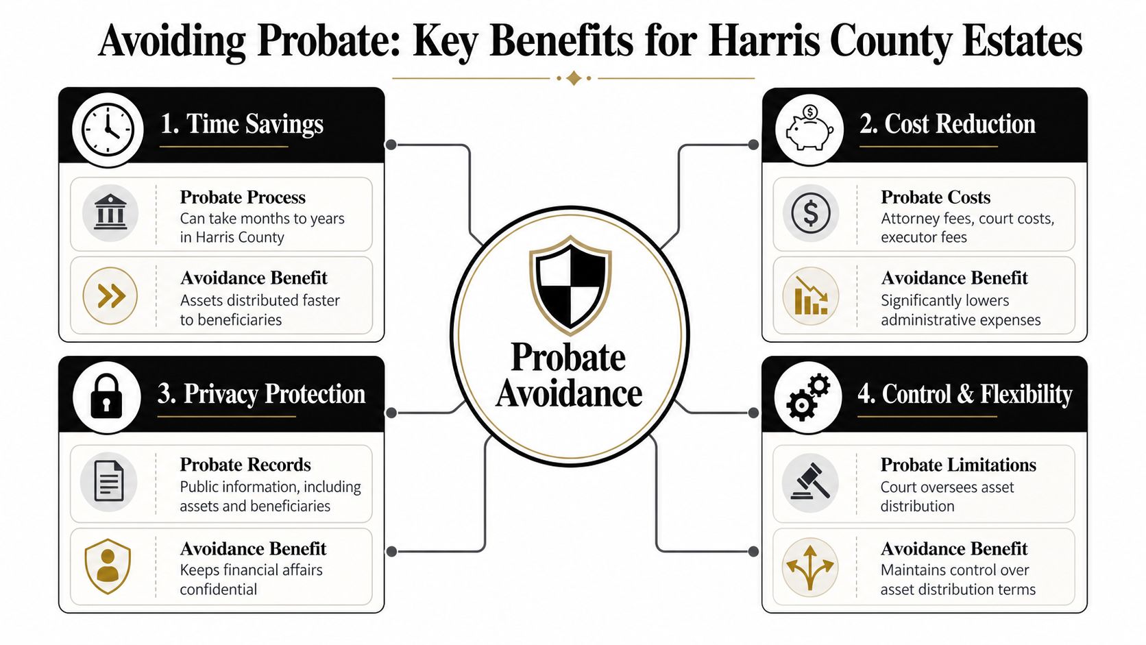 An infographic detailing the four key benefits of avoiding probate for estates in Harris County, Texas.