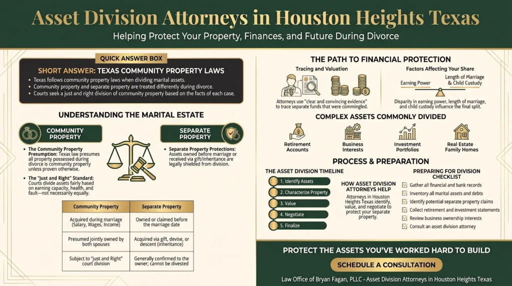Texas asset division infographic by Houston Heights divorce attorneys at the Law Office of Bryan Fagan.