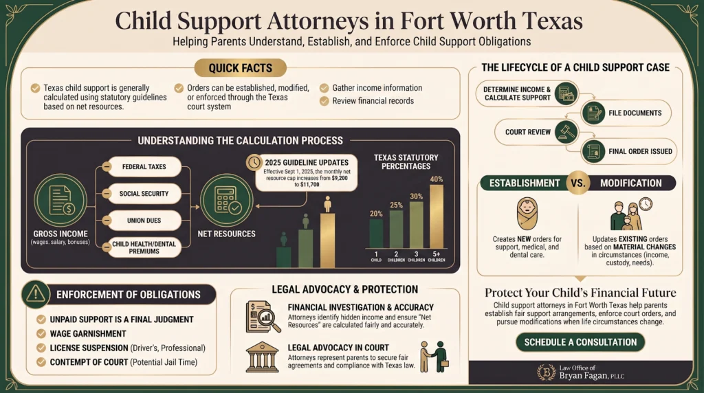 Infographic explaining how to calculate, establish, and modify child support in Texas, created by Fort Worth child support attorneys.