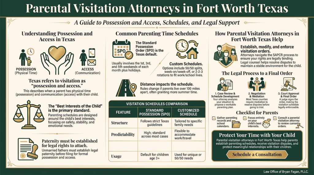 Infographic guide to Texas parental visitation, explaining possession and access laws, Standard Possession Orders (SPO), and how Fort Worth visitation attorneys assist with custody schedules.