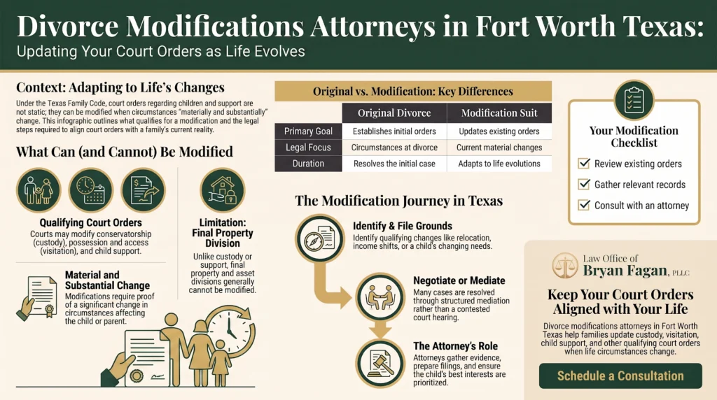 Infographic guide to divorce modifications in Texas, explaining material and substantial changes, what orders can be modified, and how Fort Worth divorce modification attorneys update court orders.