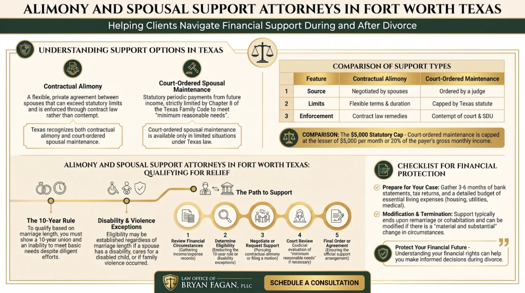 Infographic guide to Texas spousal support laws, comparing contractual alimony vs. court-ordered spousal maintenance, and explaining how Fort Worth alimony attorneys help clients qualify.