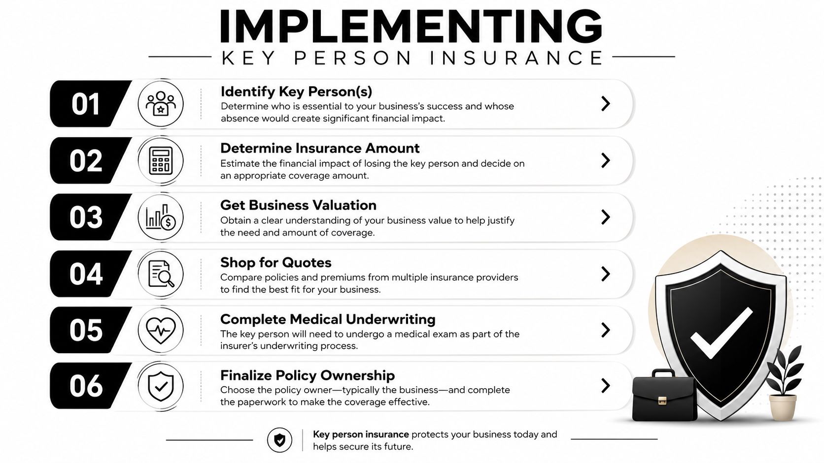 An infographic detailing the six-step process for businesses to implement and secure key person insurance coverage.