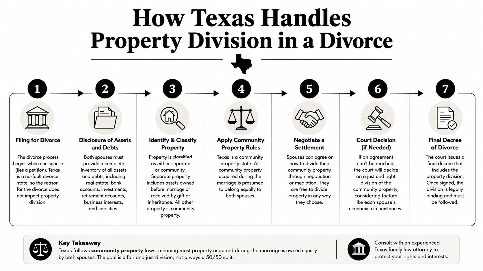 A step-by-step infographic illustrating how property division works in a Texas divorce process.