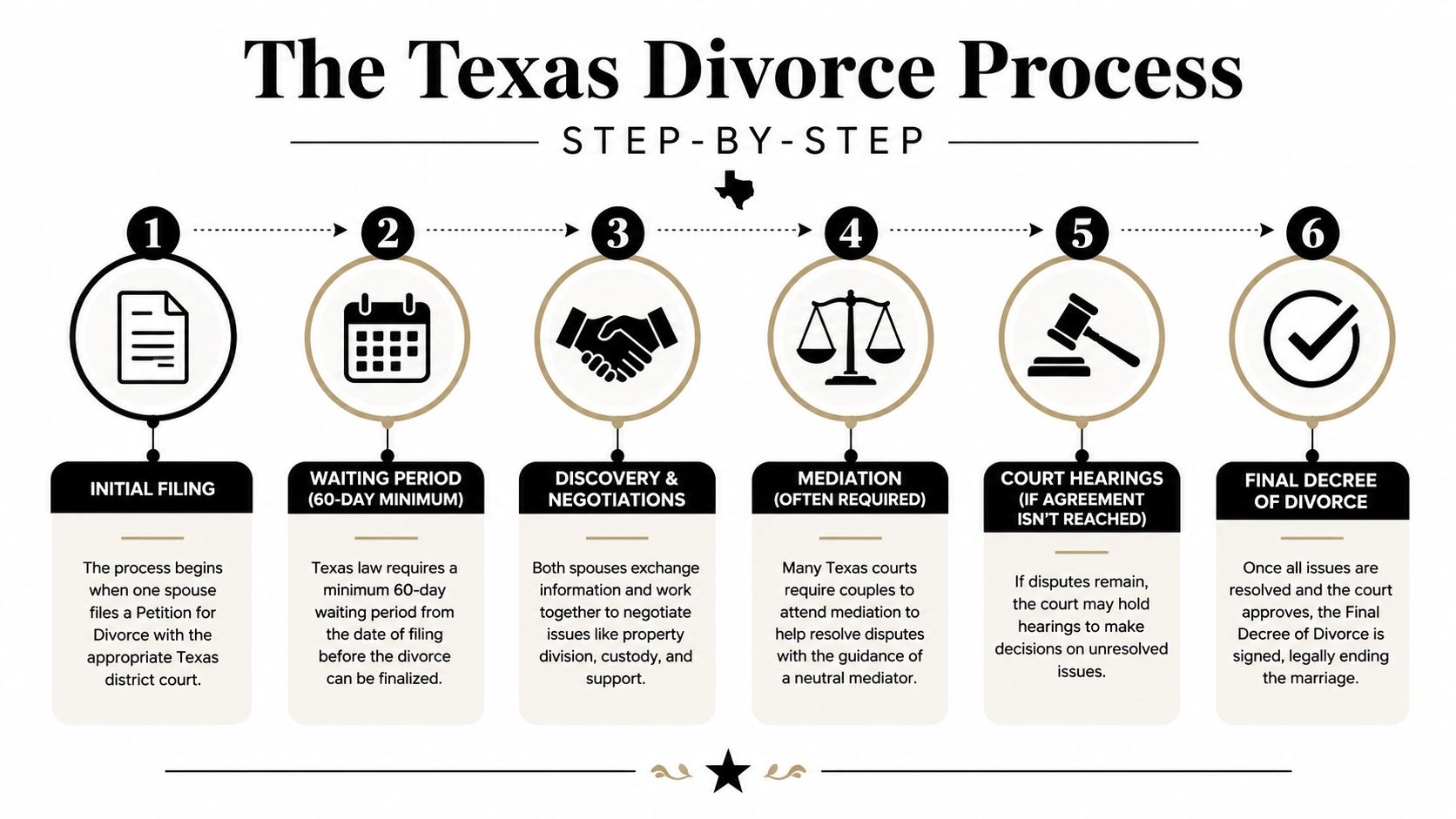 A visual step-by-step guide outlining the six stages of the legal divorce process in Texas.