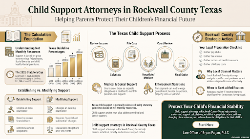 Infographic titled "Child Support Attorneys in Rockwall County Texas: Helping Parents Protect Their Children's Financial Future" outlining calculation guidelines, statutory cap, process roadmap, establishing vs. modifying support, enforcement sanctions, local checklist, and legal services by the Law Office of Bryan Fagan, PLLC.