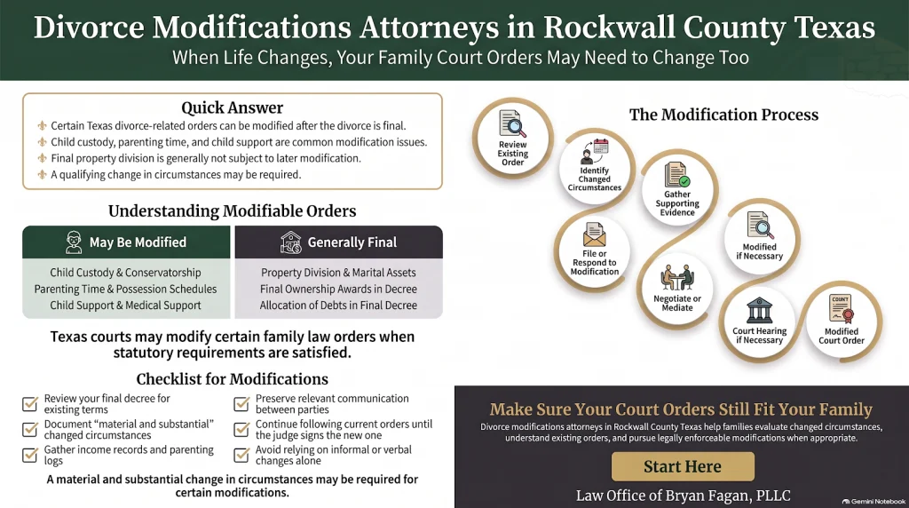 An infographic titled "Decree Modifications Attorneys in Rockwall County" by the Law Office of Bryan Fagan, PLLC, outlining modifiable vs. final family court orders, key modification steps, and a checklist for modifying decrees.