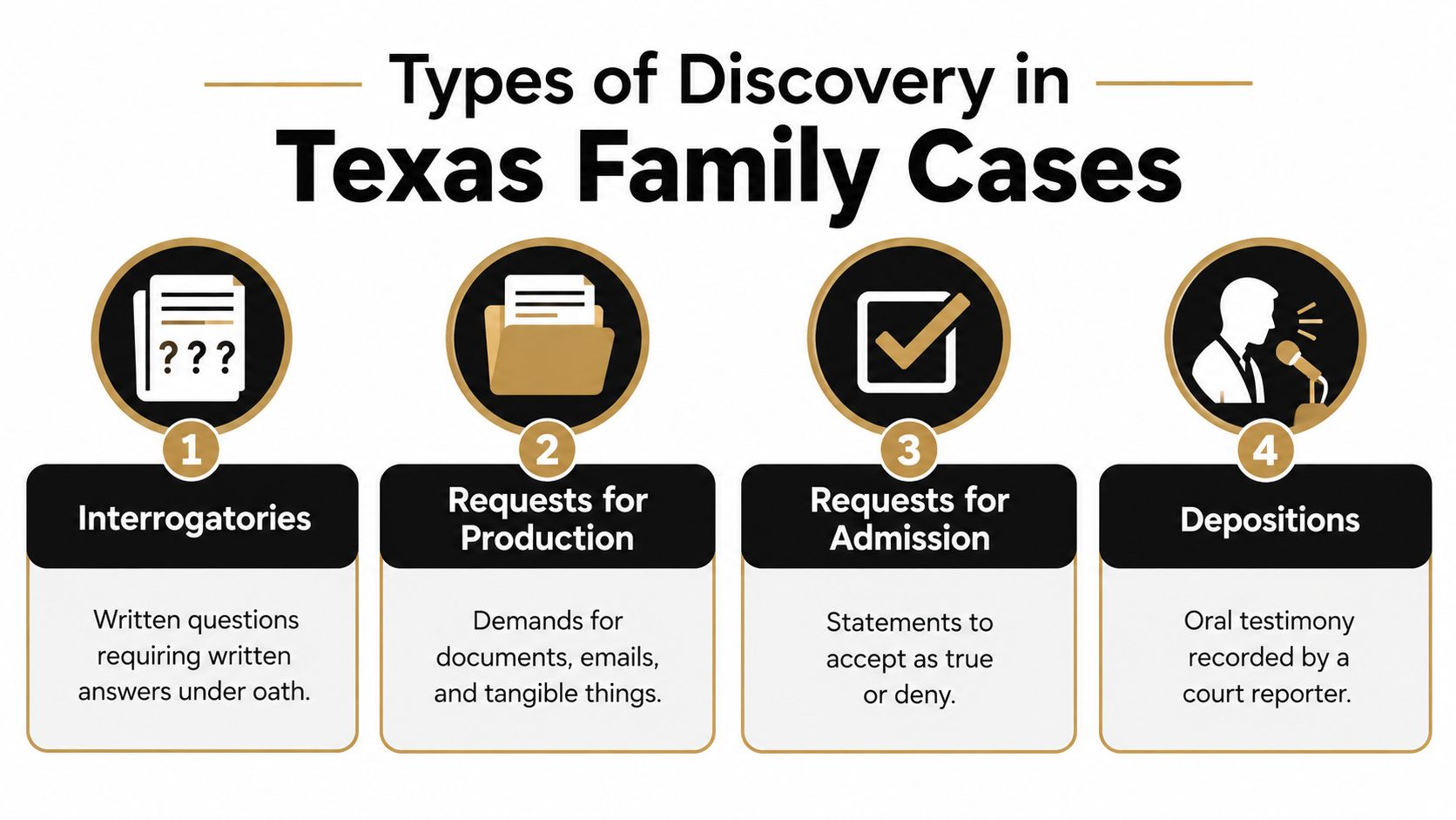An infographic illustrating four types of legal discovery used in Texas family court cases.
