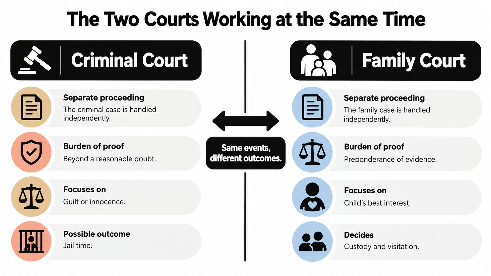 A comparison chart showing how criminal court and family court function differently regarding the same event.