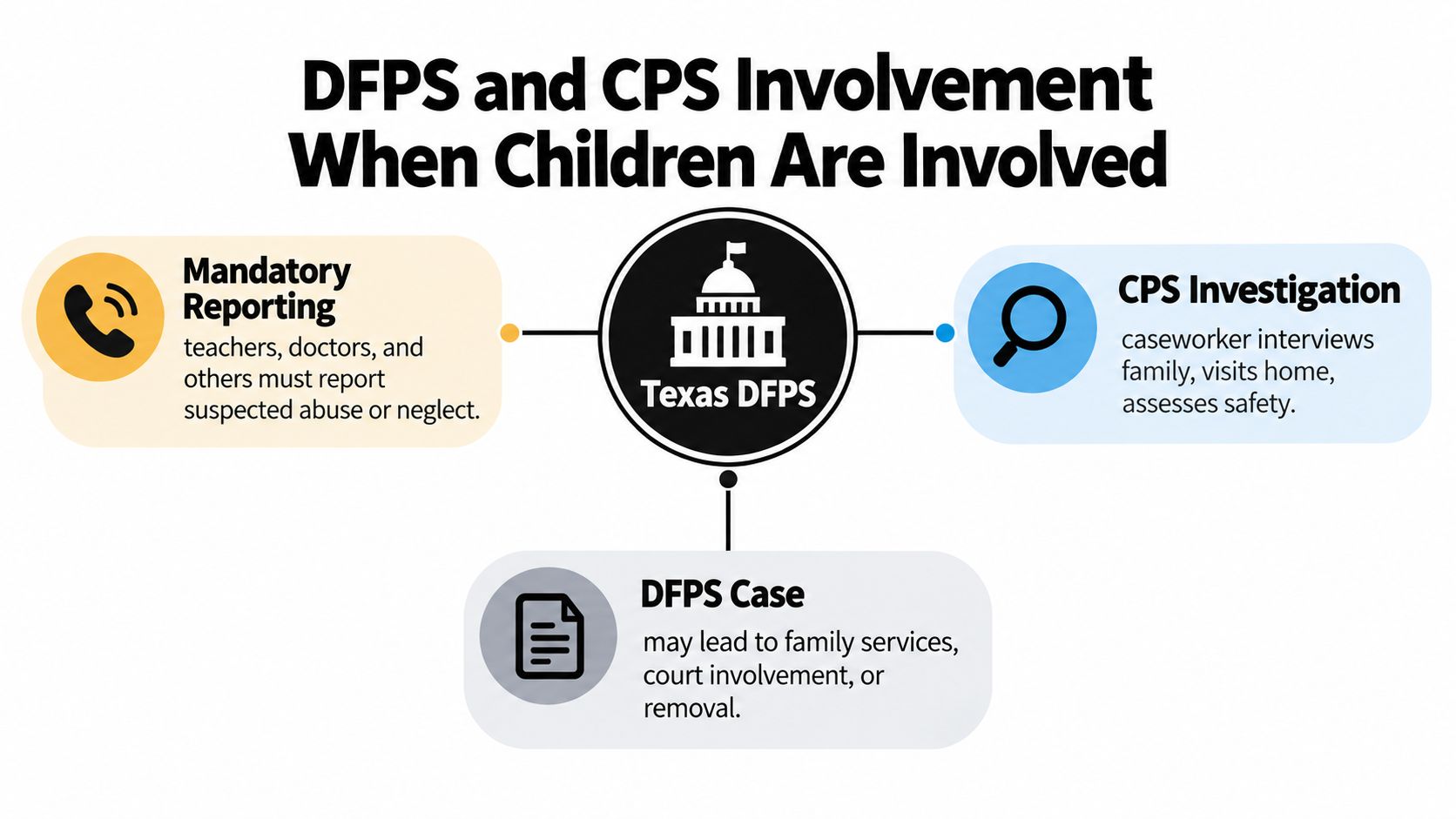A flowchart showing the process of Texas DFPS and CPS involvement when children are involved in cases.