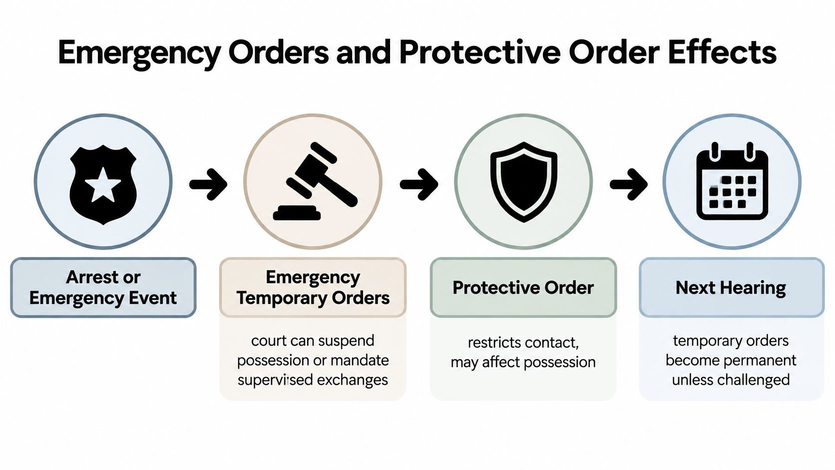 A flowchart showing the progression from an arrest to temporary and permanent custody protection orders.
